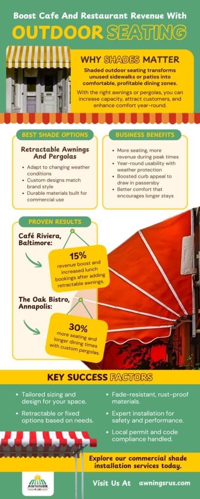 Awnings R Us infographic on boosting restaurant revenue with outdoor seating shade solutions. Features benefits of retractable awnings and pergolas, proven case study results, key success factors, and a call to explore commercial shade installation services for cafes and restaurants.


